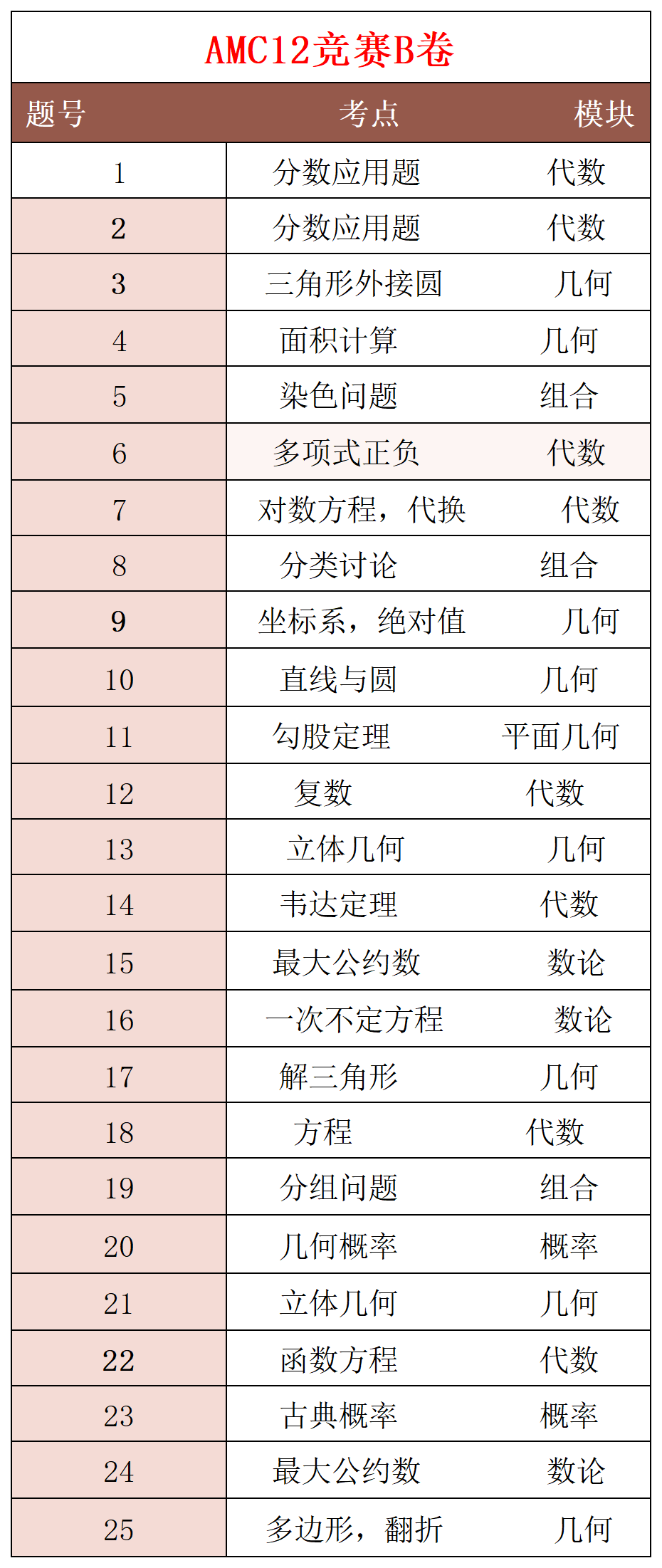 中国赛区AMC10/12详细成绩查询方式！附AIME竞赛真题？