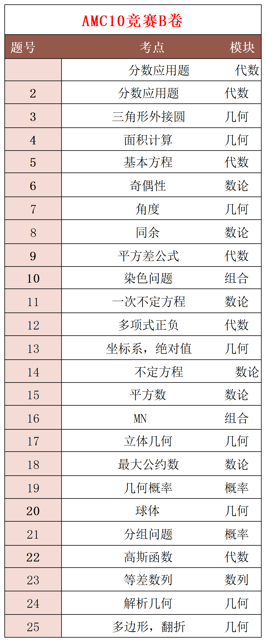 中国赛区AMC10/12详细成绩查询方式！附AIME竞赛真题？