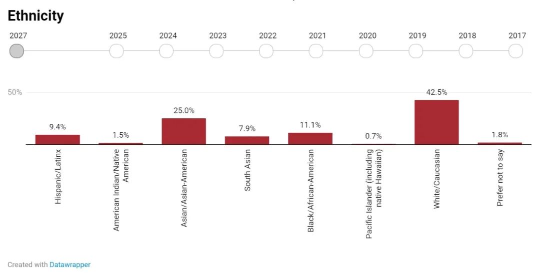 2027届哈佛新生调查报告：当世界深刻变化，精英大学需要什么样的学生？