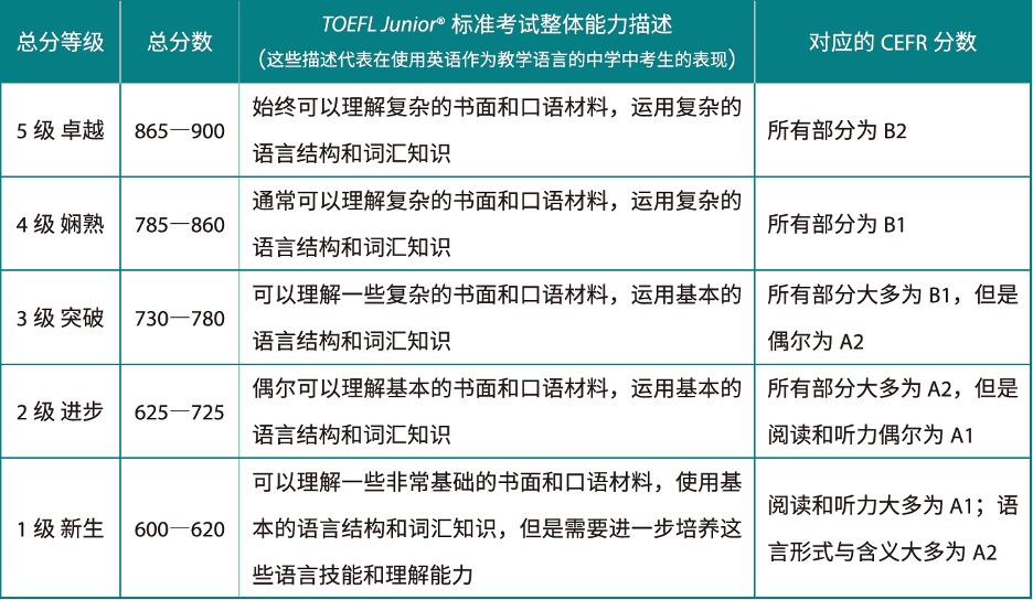 低龄留学看小托福成绩吗？小托福有什么用？怎么报名？.