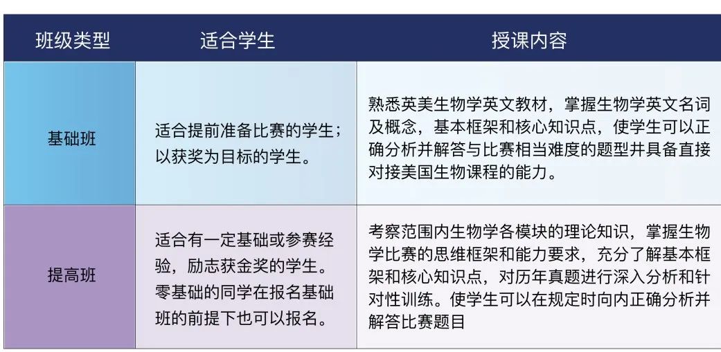 BBO和USACBO竞赛哪个含金量高？机构BBO&USABO课程热报中