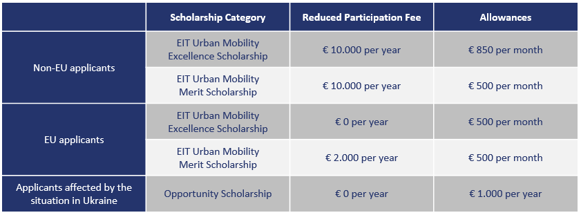 24fall申请季 | EIT Urban Mobility硕士项目网申批次公布