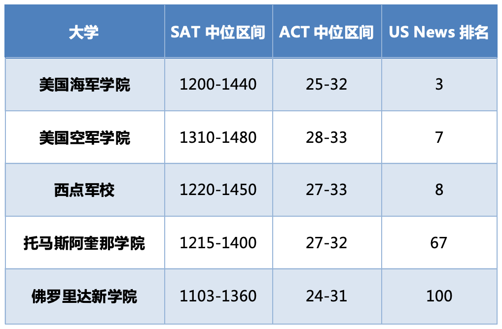 盘点哪些顶尖大学还要求标化成绩，它们往届学生标化情况如何？