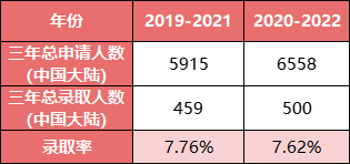 英国G5大学10年录取数据：有多少中国学生能进入英国顶尖院校？