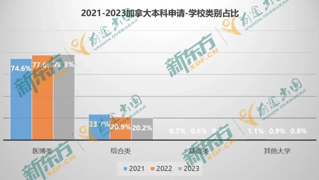 【以数据 见未来】23年加拿大留学大盘点-本科篇