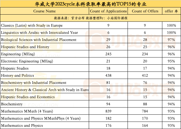 你还不知道？华威官宣23年中国学生录取率，45个专业超70%，8个专业达100%！