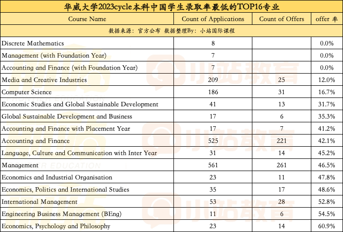 你还不知道？华威官宣23年中国学生录取率，45个专业超70%，8个专业达100%！