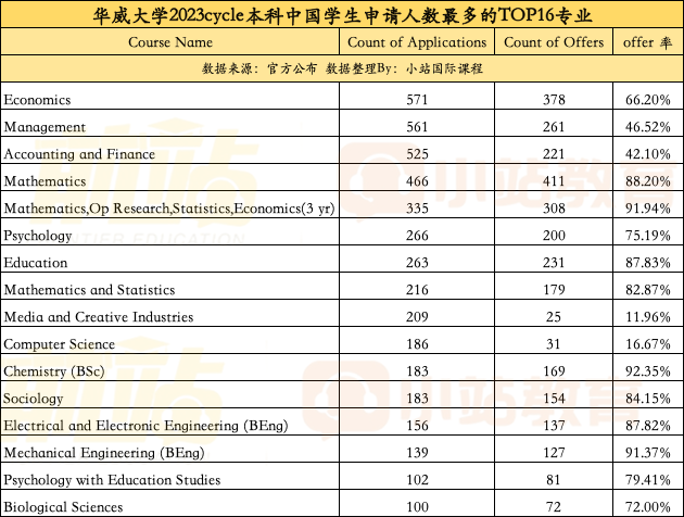 你还不知道？华威官宣23年中国学生录取率，45个专业超70%，8个专业达100%！