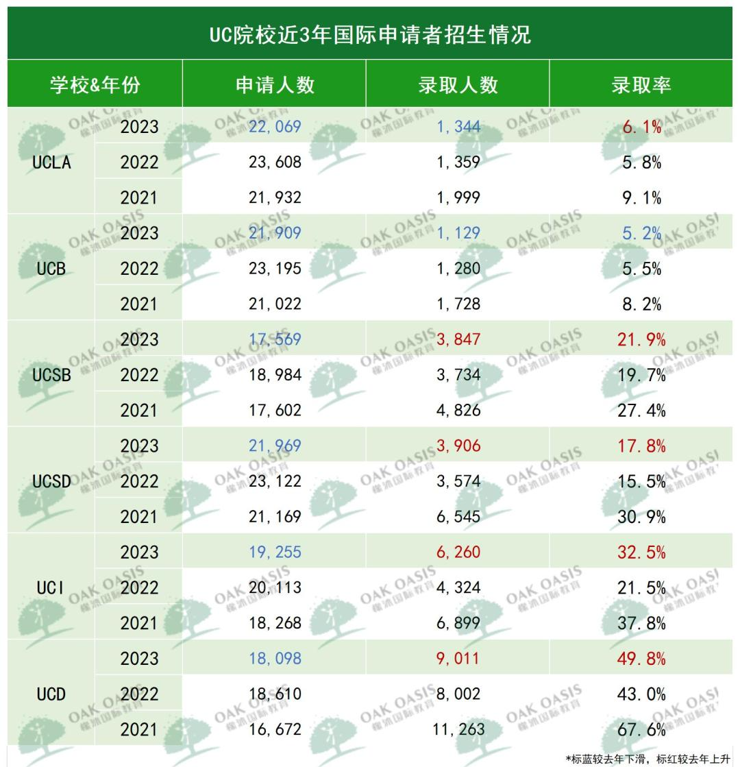 UC申请落幕！官方透露出3大录取偏好，你符合多少？