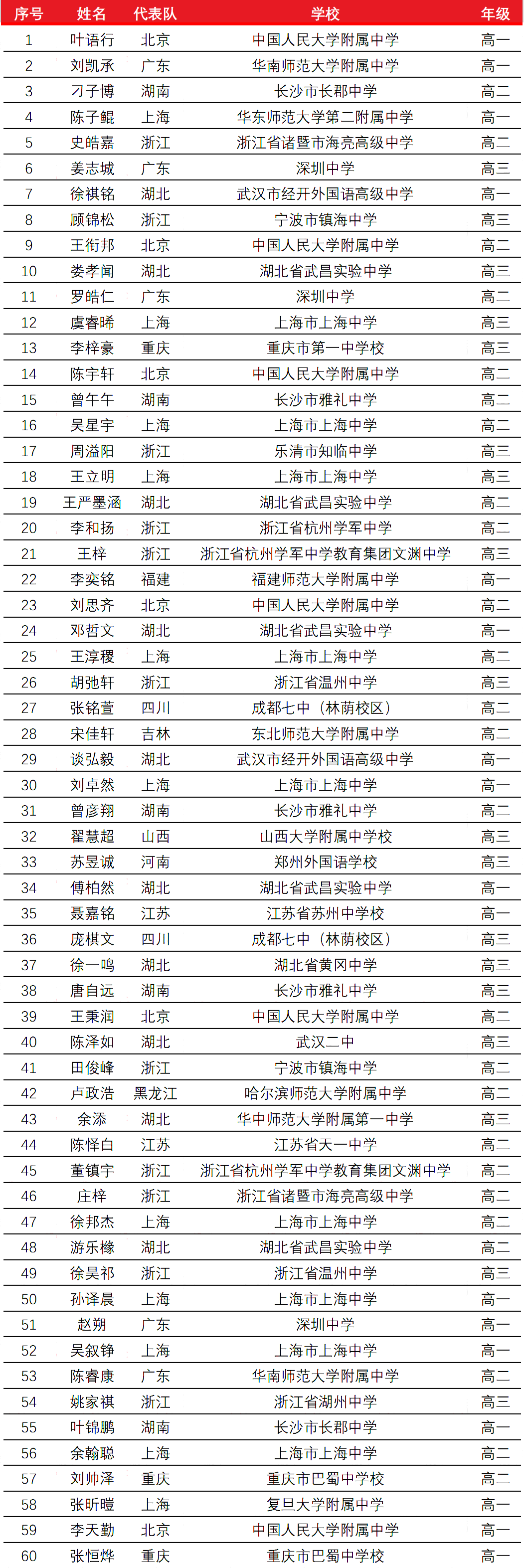 2023年全国中学生数学奥林匹克竞赛（决赛）获奖名单出炉！