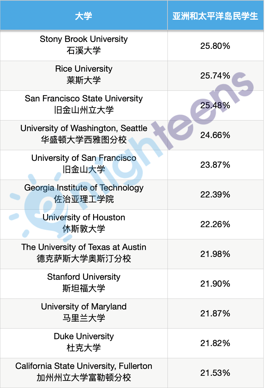 废除平权行动，大学申请将变得更“卷”