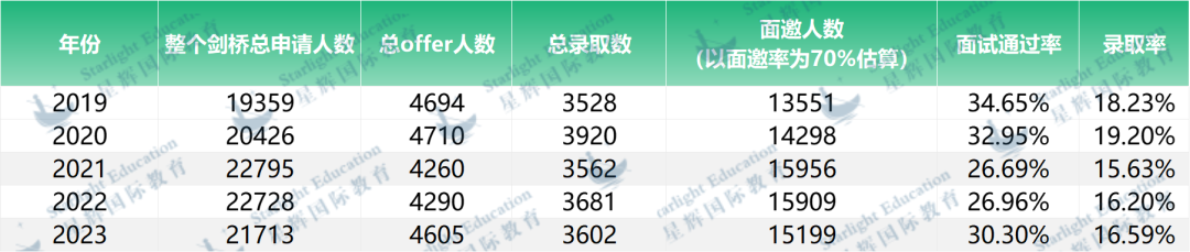 牛剑面试通过率分析！有多少人倒在了最后一关？