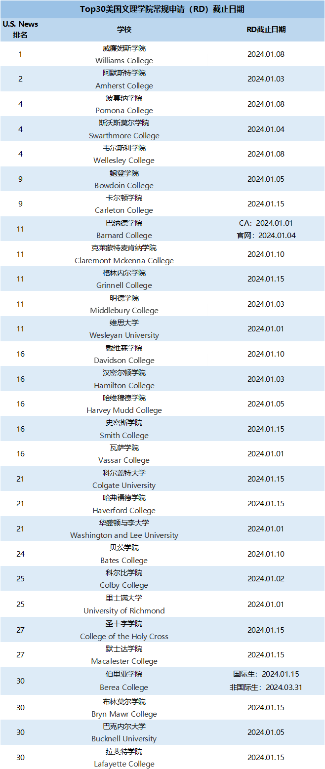 美国大学Top 50本科常规申请RD何时截止？RD选校需谨慎！