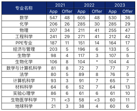 最高86%录取率??!! G5中国学生友好型专业，原来是...