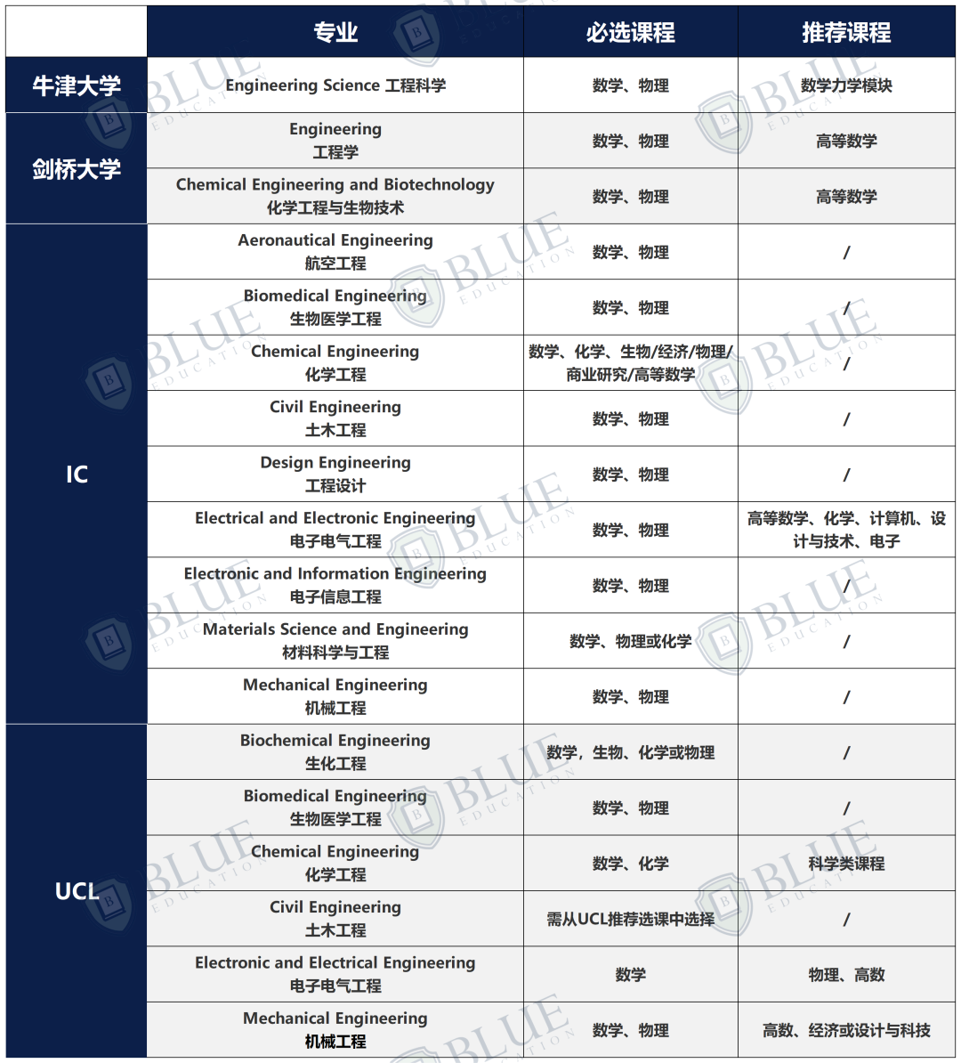 最高86%录取率??!! G5中国学生友好型专业，原来是...