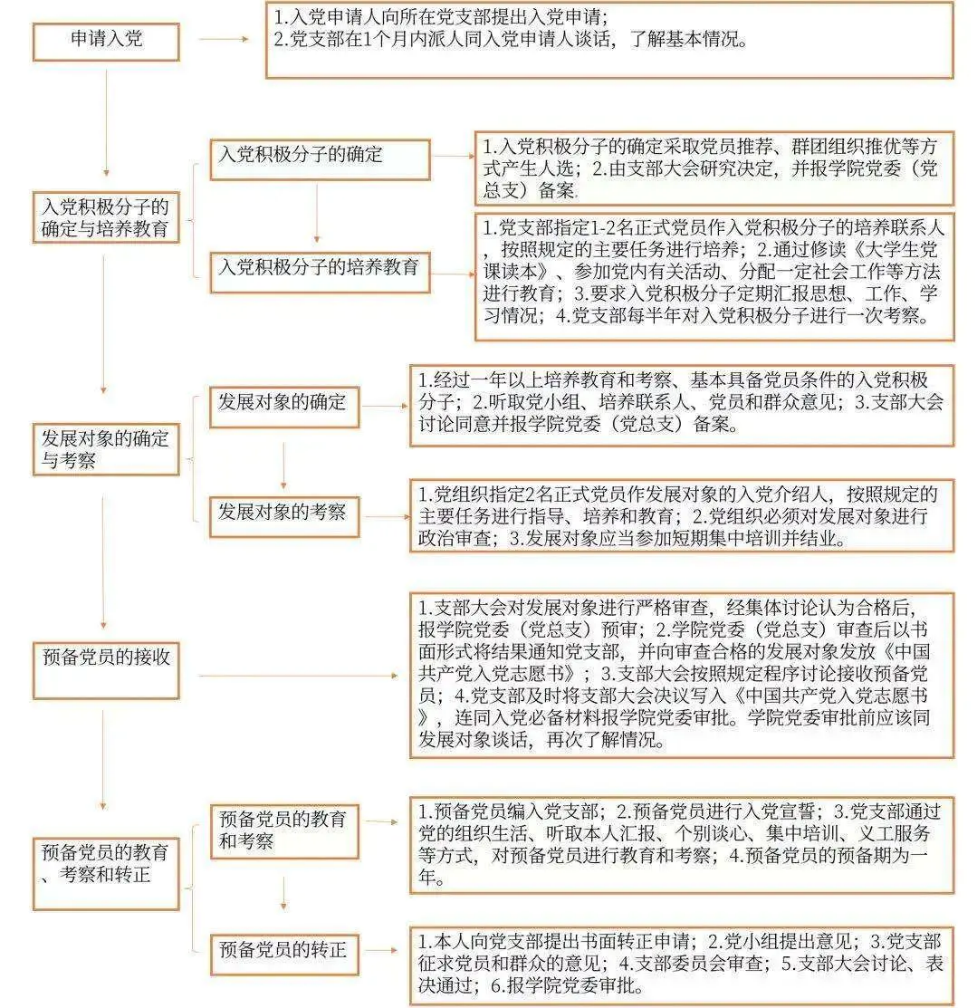 入党影响保研吗？