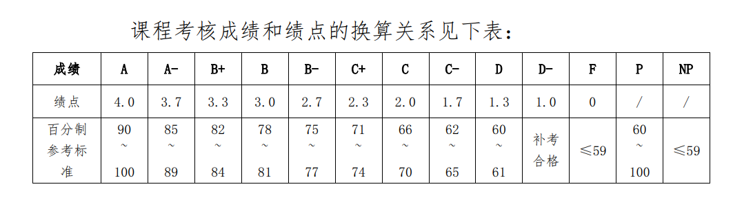 北大确认取消绩点制！保研资格怎么评？