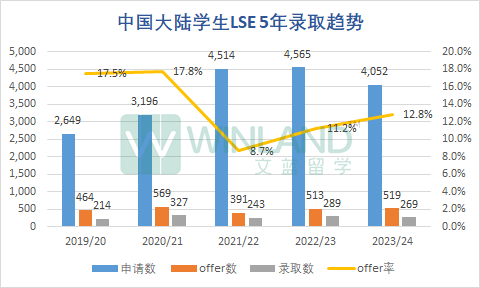 LSE公布2023本科完整录取数据！哪些专业最受欢迎？