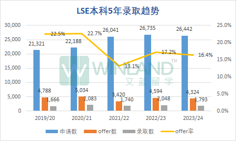 LSE公布2023本科完整录取数据！哪些专业最受欢迎？