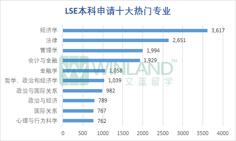 LSE公布2023本科完整录取数据！哪些专业最受欢迎？