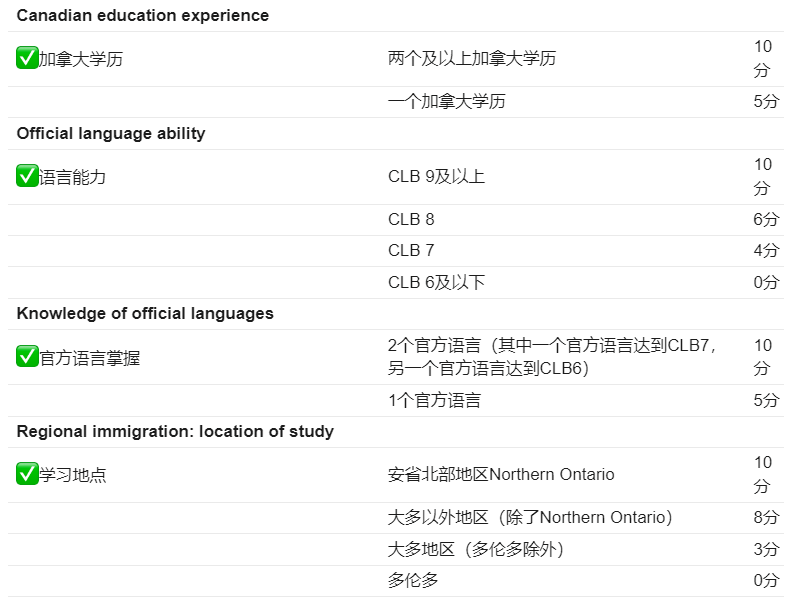 加拿大安省硕士省提名指定院校名单，移民打分自测，加拿大留学生不可错过！