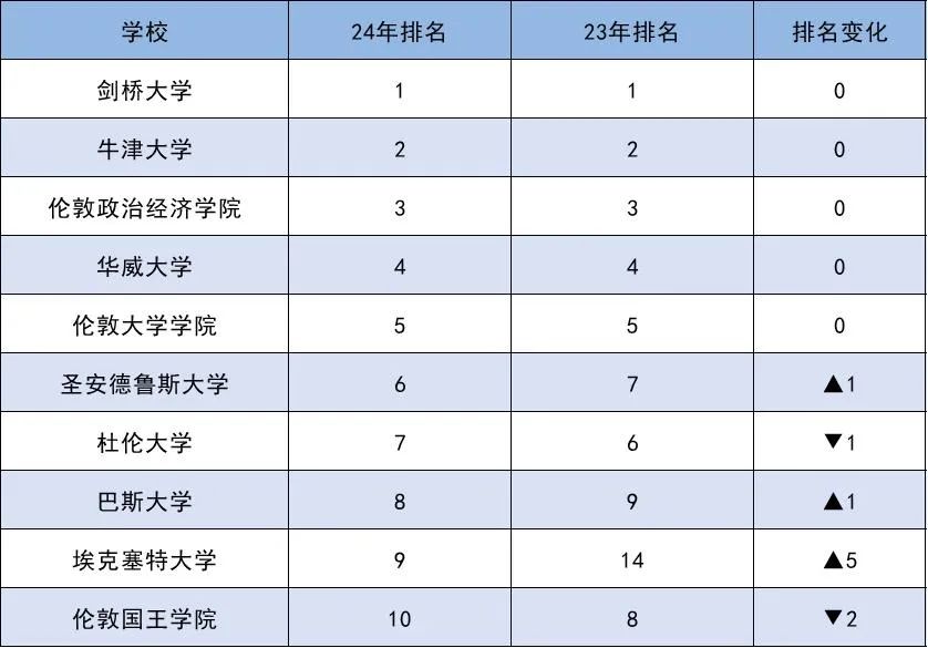 商科专业-英国本土认可大学TOP10！这所学校杀疯了！