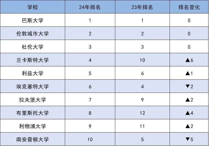 商科专业-英国本土认可大学TOP10！这所学校杀疯了！