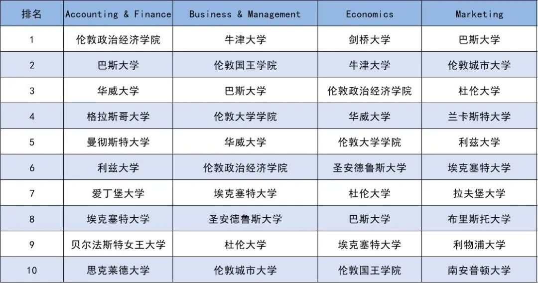 商科专业-英国本土认可大学TOP10！这所学校杀疯了！