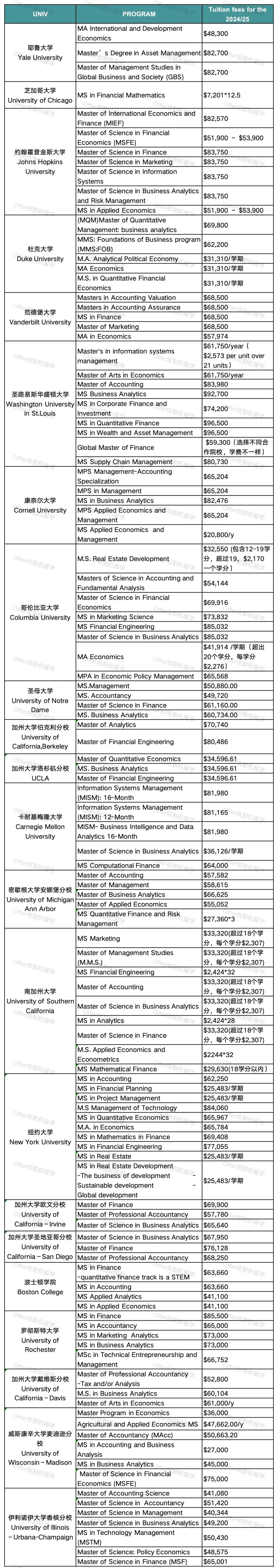 2024最新商科硕士学费一览，“一般贵的项目都不便宜”！