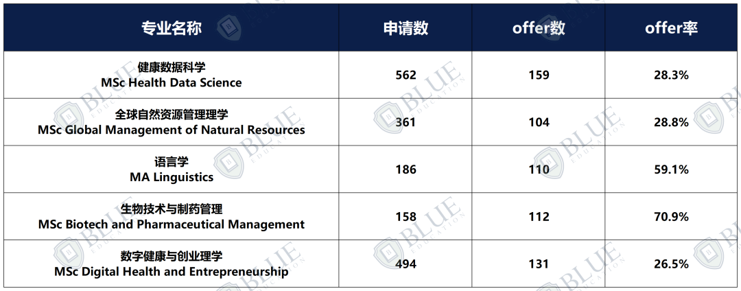 中国学生录取率仅6%，UCL无条件offer到！