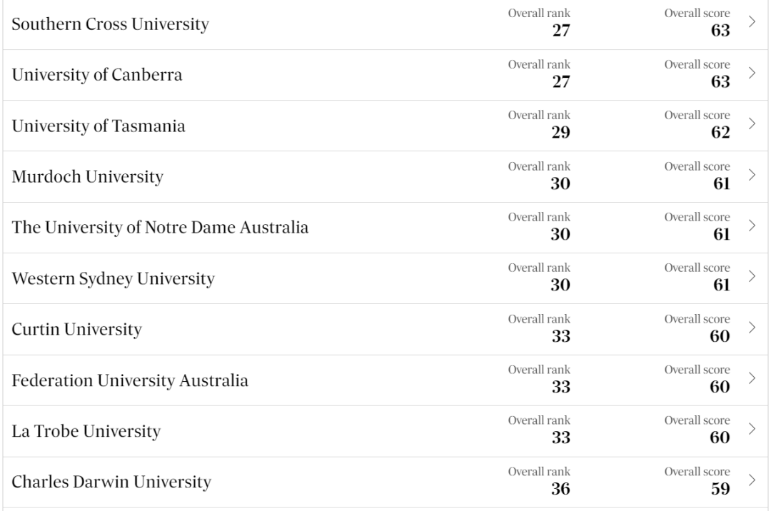 首个澳洲本土大学排名出炉！悉尼大学跌出前十，第一名竟是它？！