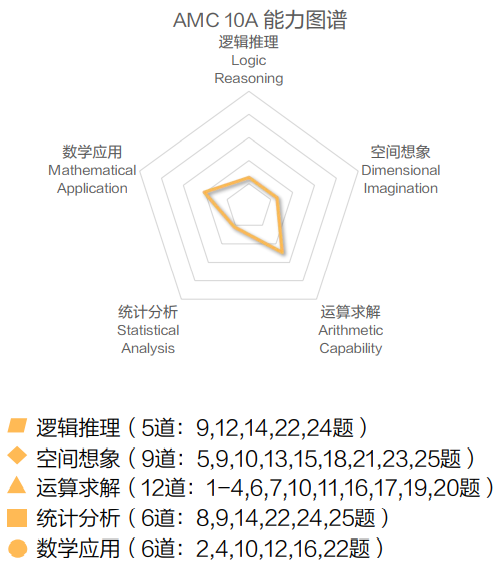 AMC10竞赛是什么？知识点/分数线/真题/参考教材介绍！