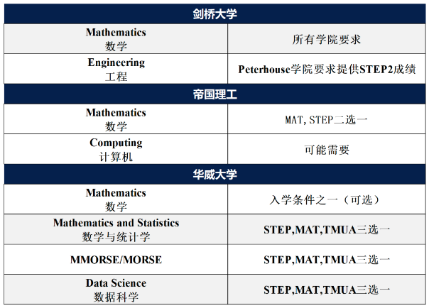 每年淘汰一半offer持有者！STEP到底该怎么准备？