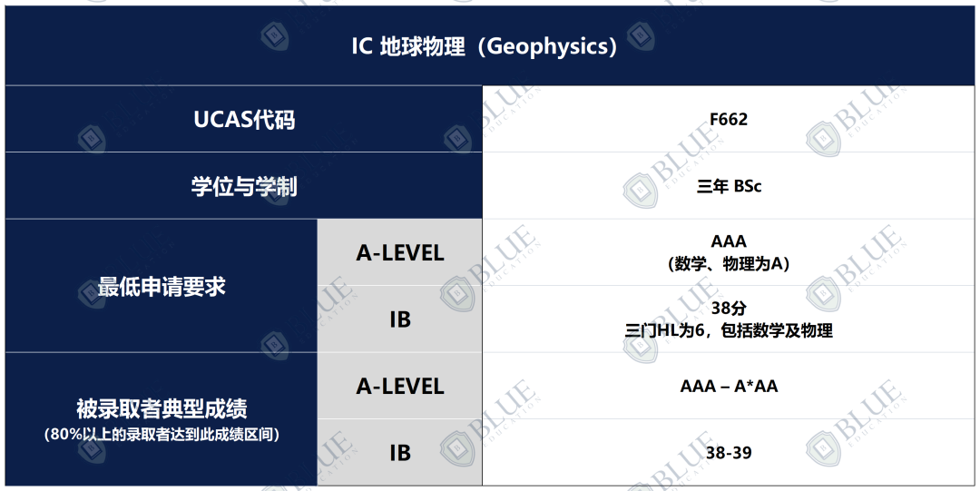 申请牛剑G5，如何最大化个人优势？