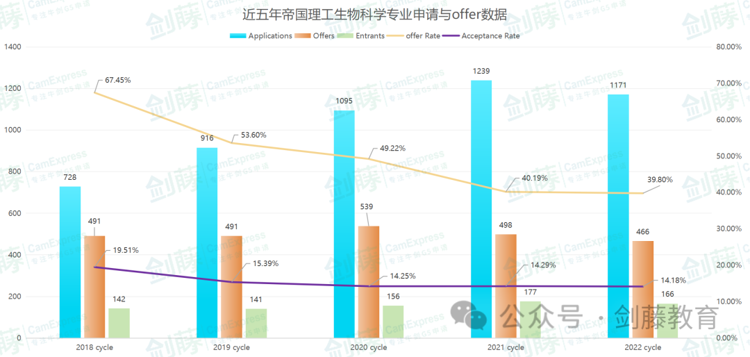 帝国理工生物与化学十几个细分专业，到底如何选择？各专业学习内容、具体要求与申请数据都在这了