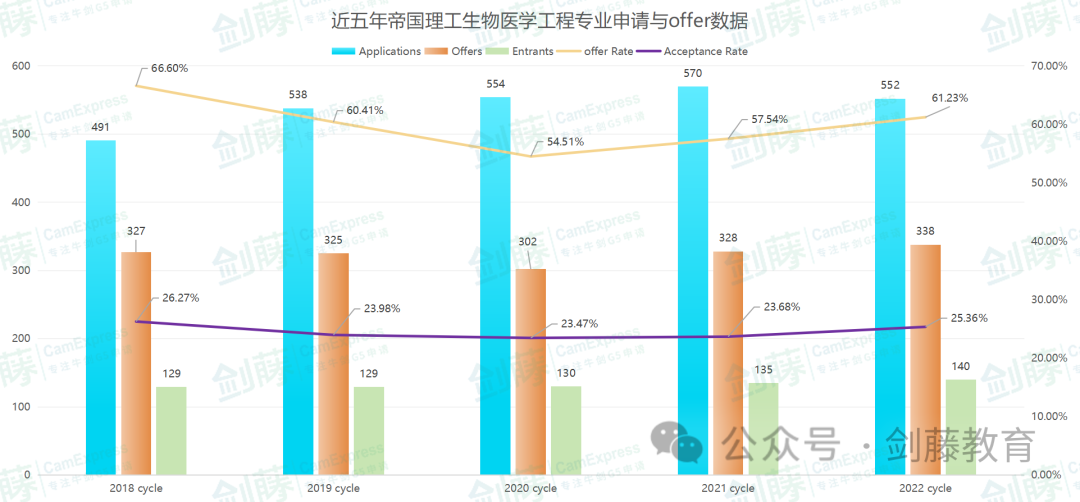 帝国理工生物与化学十几个细分专业，到底如何选择？各专业学习内容、具体要求与申请数据都在这了