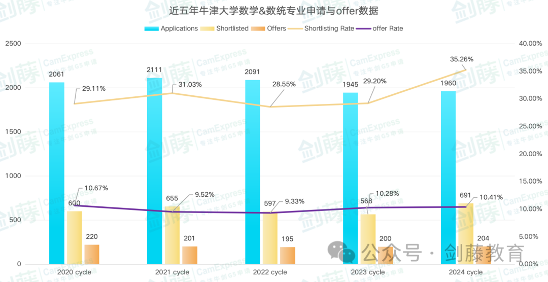 新鲜出炉！牛津数学系官方分析报告来啦，MAT究竟要多高才能稳拿offer？