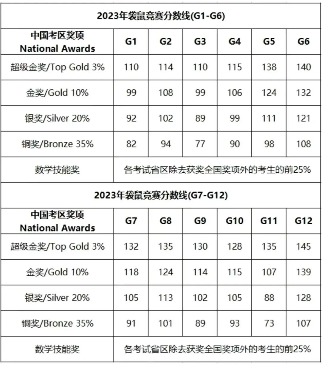 开课通知 | 2024年袋鼠数学怎么报名？什么时候开赛？需要考多少分才能拿奖？内附报名流程及23年各等级分数线！