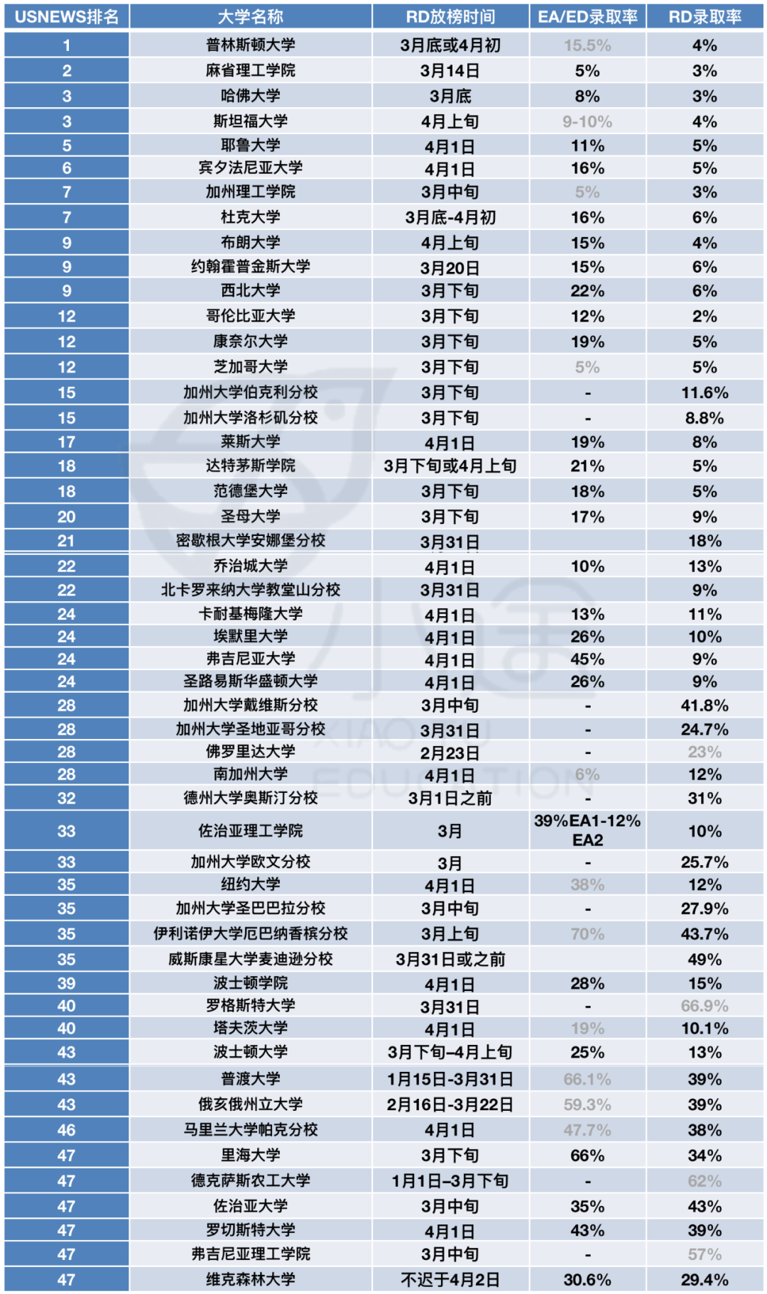 全美Top50 大学「RD录取率+放榜时间」！专家预测：今年可能有大批人被Waitlist...