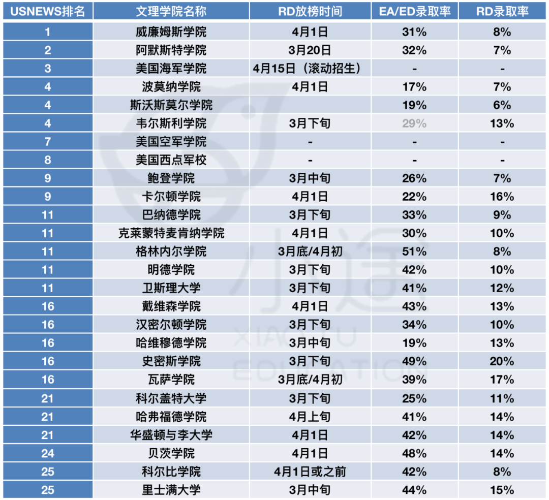 全美Top50 大学「RD录取率+放榜时间」！专家预测：今年可能有大批人被Waitlist...