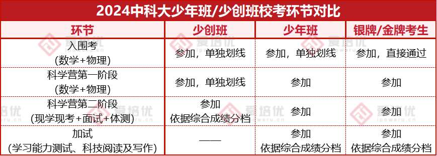 家长关注！中科大少年班十大核心考情问题揭秘