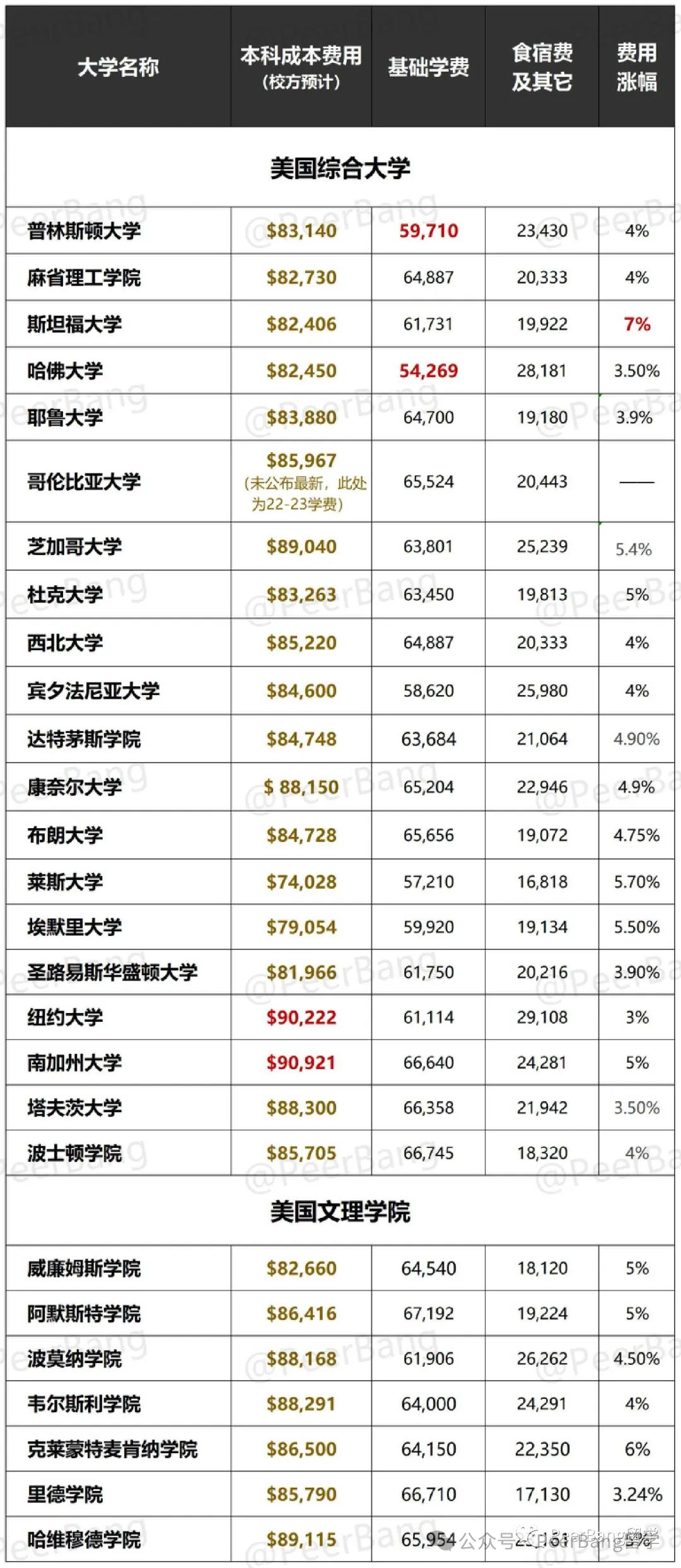 奖学金8万刀/年，留学生也有？这20所名校给最多！