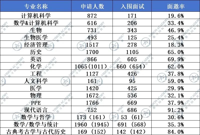 放榜结束一周后，牛津曝光了17+专业申录数据，信息量有点大！