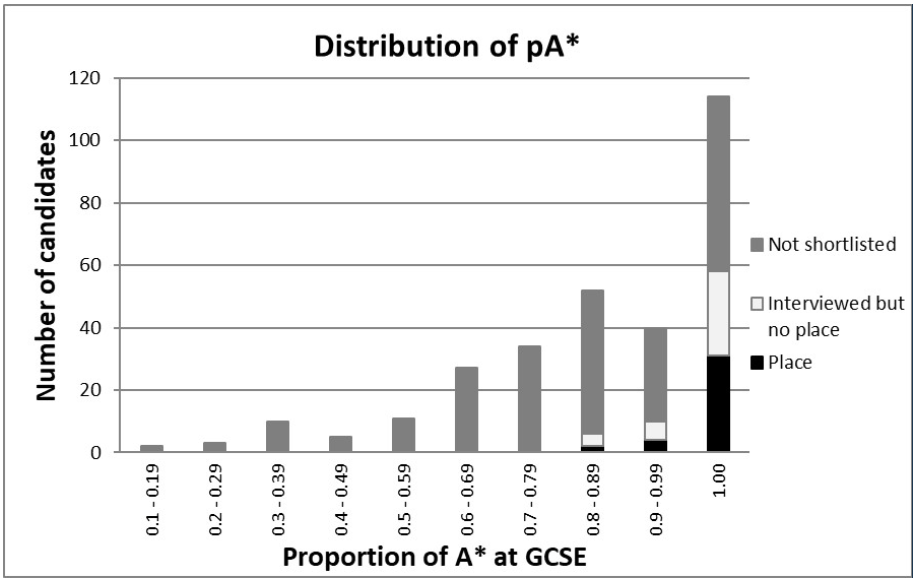 牛津录取换打法，BMAT、PAT和GCSE是一起看的！