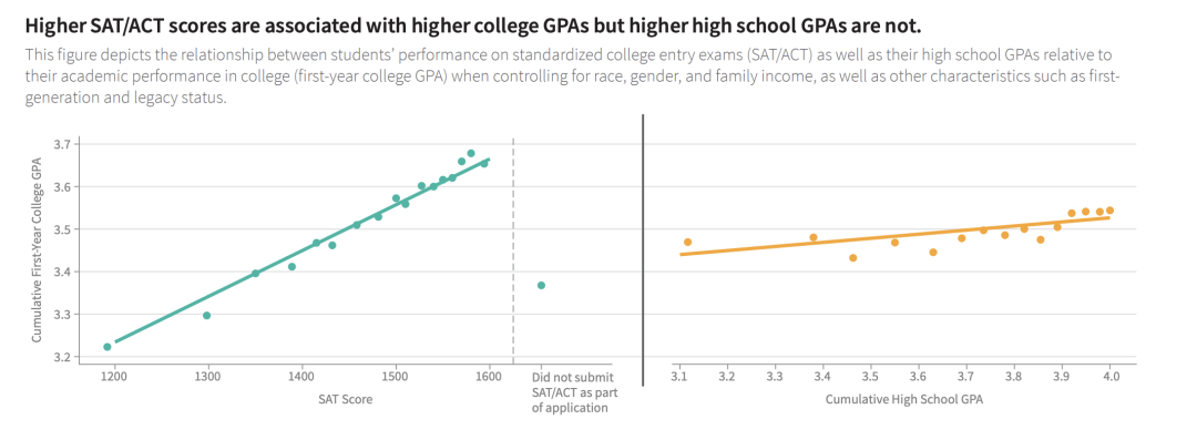 不要求SAT成绩，美国大学后悔了