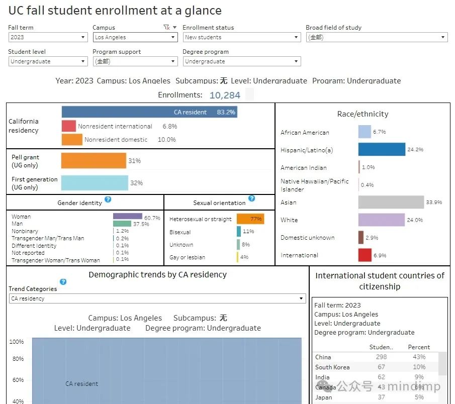 UC 2023 秋季入学统计：有 56% 的本科国际生来自中国！卡内基梅隆大学公布在校国际生情况，中国留学生数量依旧领先……