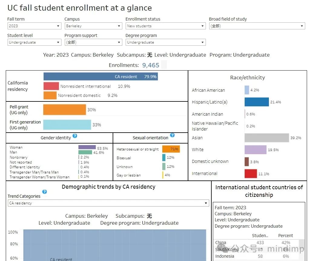 UC 2023 秋季入学统计：有 56% 的本科国际生来自中国！卡内基梅隆大学公布在校国际生情况，中国留学生数量依旧领先……