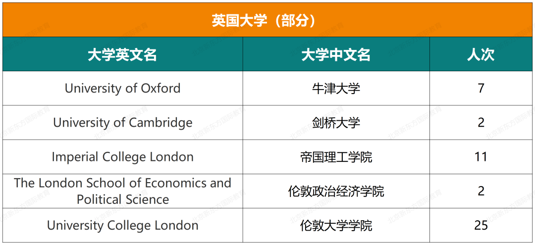 收藏起来！实验中学国际部近六年大学录取结果汇总