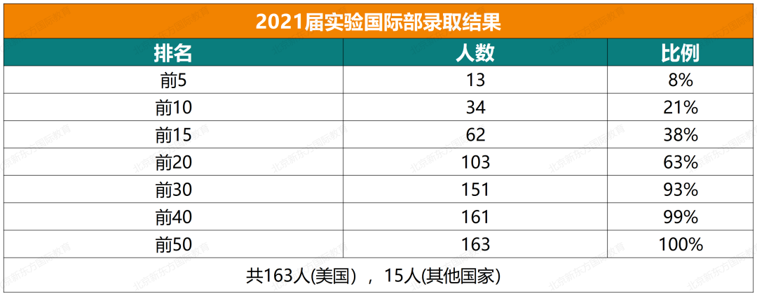 收藏起来！实验中学国际部近六年大学录取结果汇总