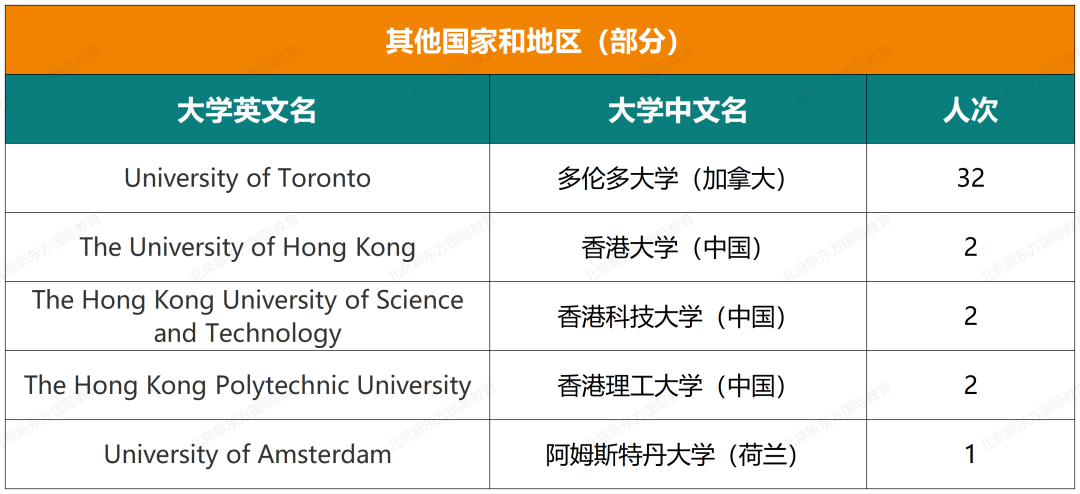 收藏起来！实验中学国际部近六年大学录取结果汇总